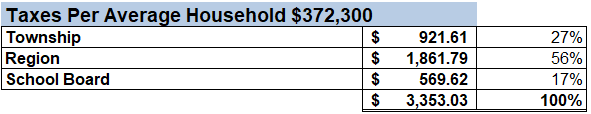 Taxes per average household